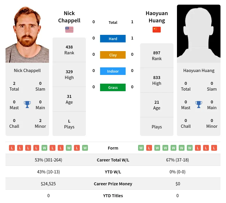 Huang Chappell H2h Summary Stats 29th March 2024