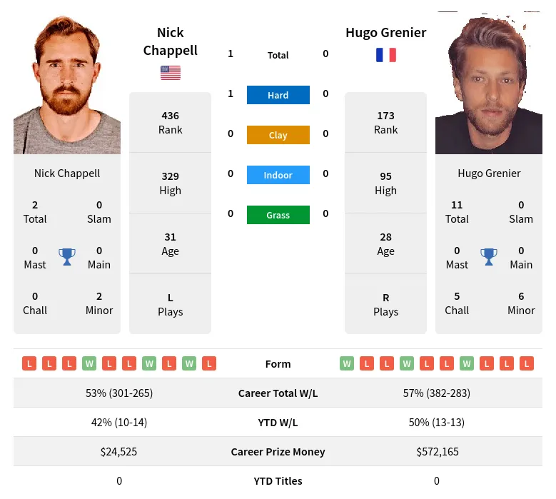 Chappell Grenier H2h Summary Stats 29th March 2024