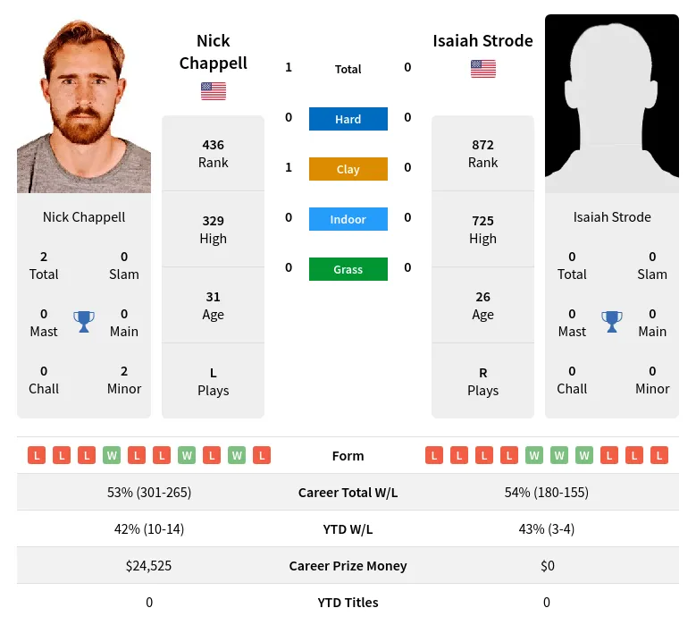 Strode Chappell H2h Summary Stats 28th March 2024