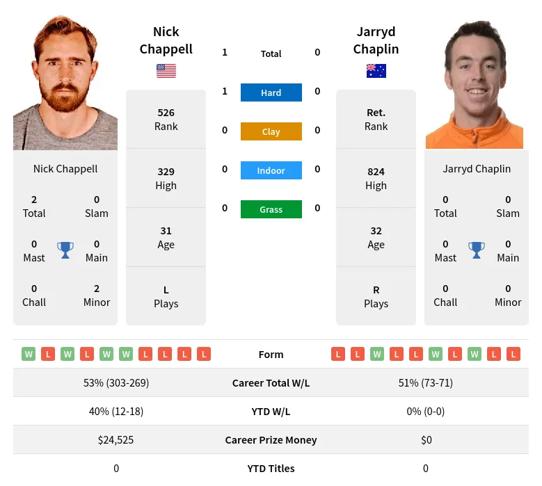 Chappell Chaplin H2h Summary Stats 30th June 2024