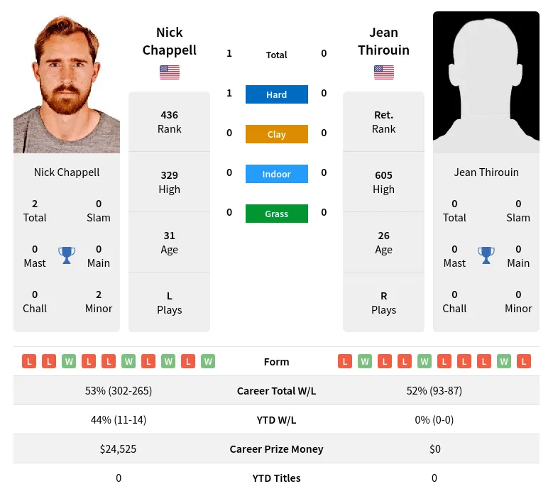 Chappell Thirouin H2h Summary Stats 29th March 2024