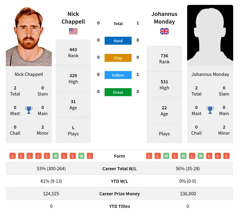 Chappell Monday H2h Summary Stats 16th April 2024