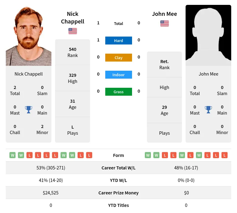 Chappell Mee H2h Summary Stats 2nd July 2024