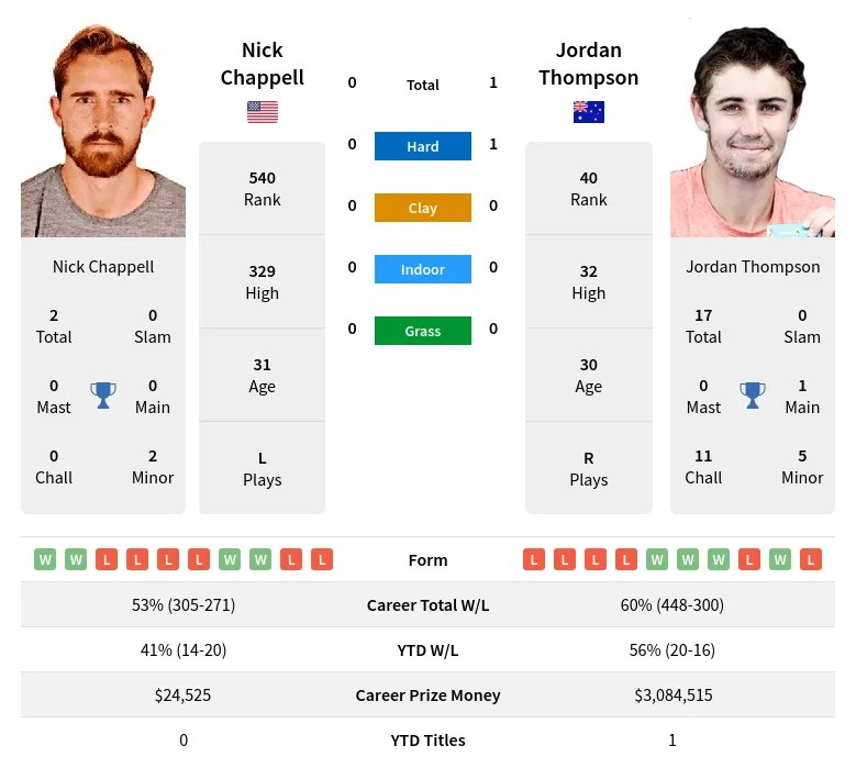 Chappell Thompson H2h Summary Stats 17th April 2024