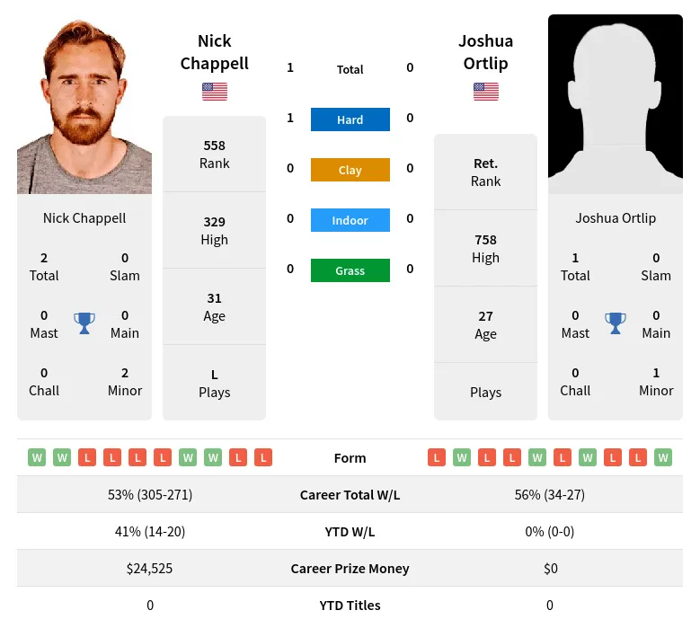 Chappell Ortlip H2h Summary Stats 18th April 2024