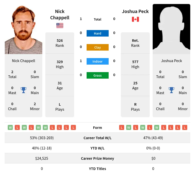 Chappell Peck H2h Summary Stats 28th March 2024