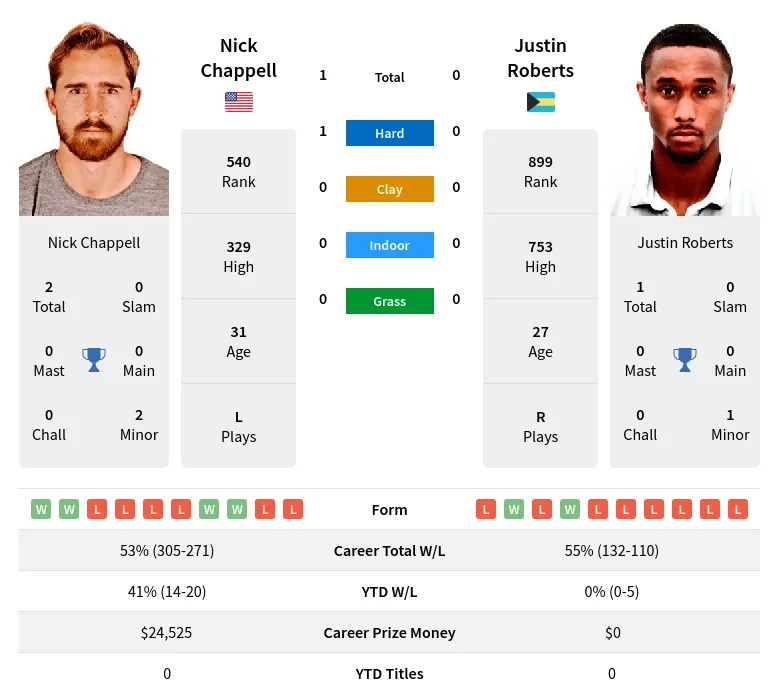 Roberts Chappell H2h Summary Stats 24th April 2024