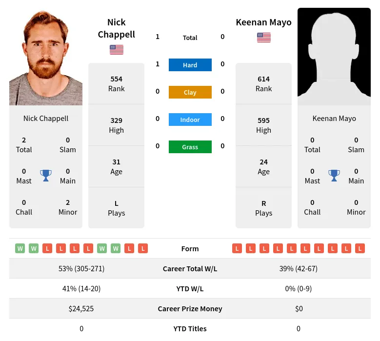 Chappell Mayo H2h Summary Stats 14th May 2024