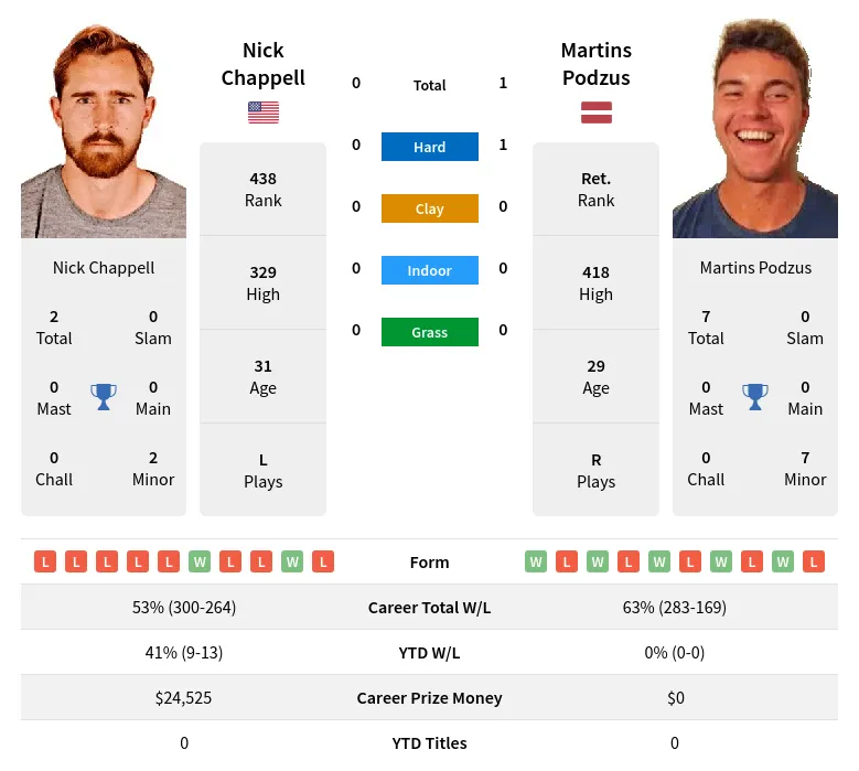 Chappell Podzus H2h Summary Stats 19th April 2024