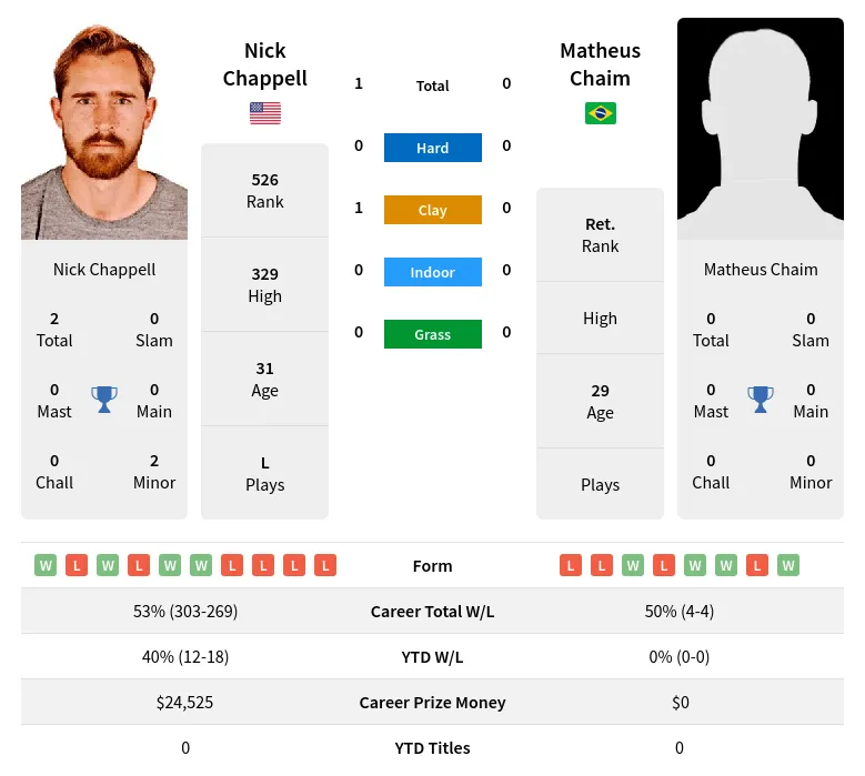 Chappell Chaim H2h Summary Stats 30th June 2024