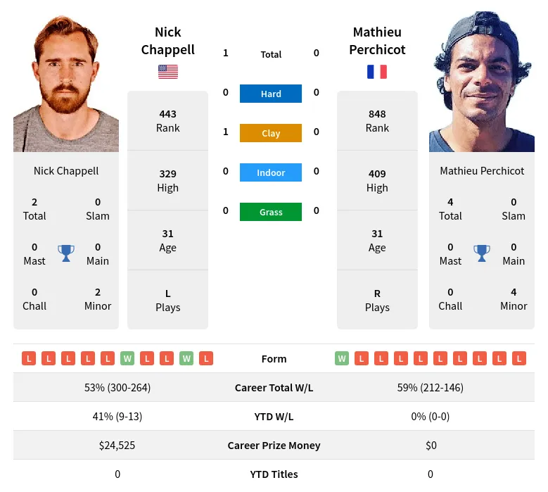 Chappell Perchicot H2h Summary Stats 20th April 2024