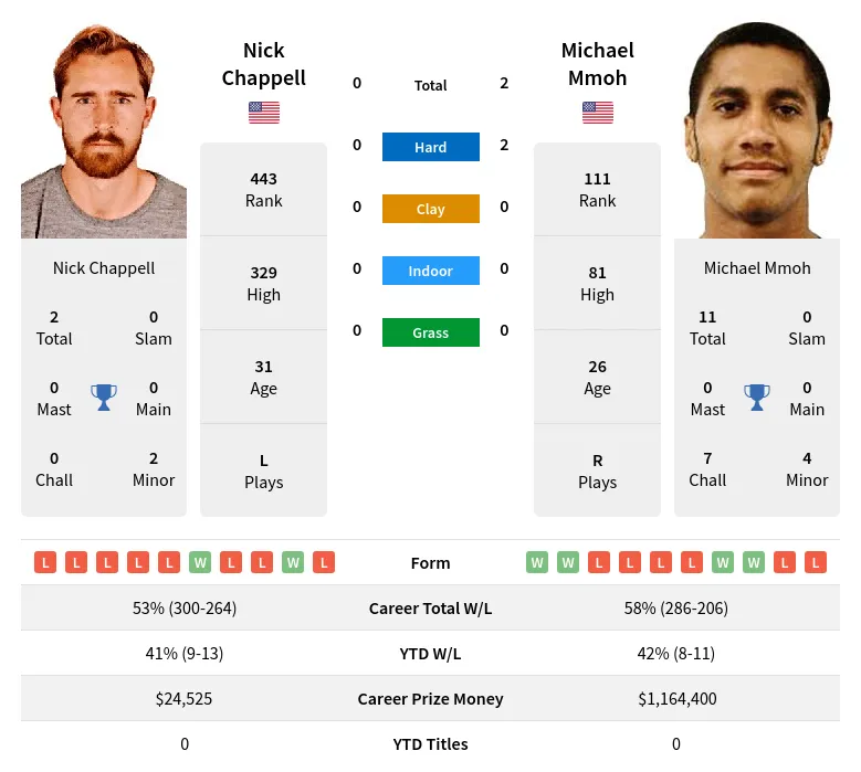 Chappell Mmoh H2h Summary Stats 18th April 2024