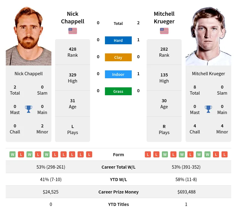 Chappell Krueger H2h Summary Stats 28th March 2024