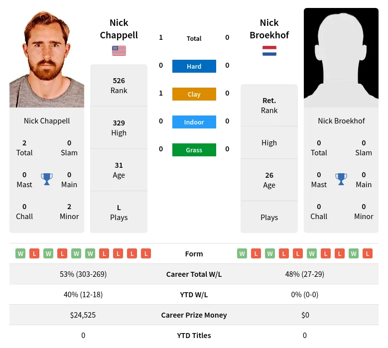 Chappell Broekhof H2h Summary Stats 2nd July 2024