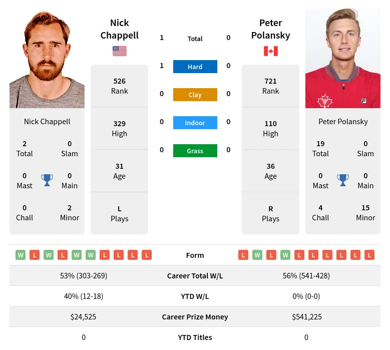 Polansky Chappell H2h Summary Stats 28th March 2024