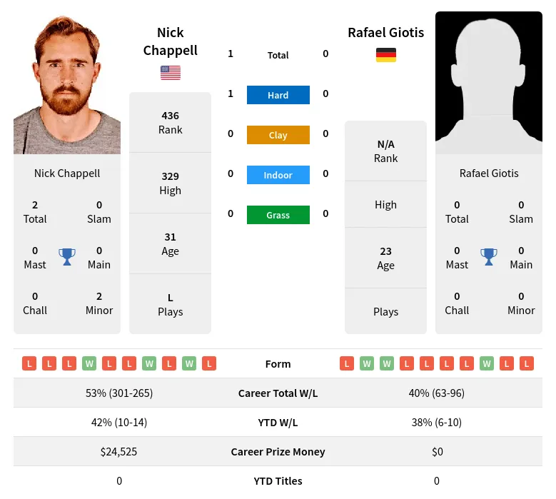 Chappell Giotis H2h Summary Stats 20th April 2024