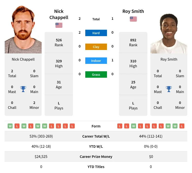 Chappell Smith H2h Summary Stats 20th April 2024
