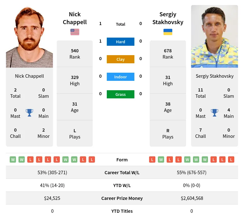 Stakhovsky Chappell H2h Summary Stats 19th April 2024