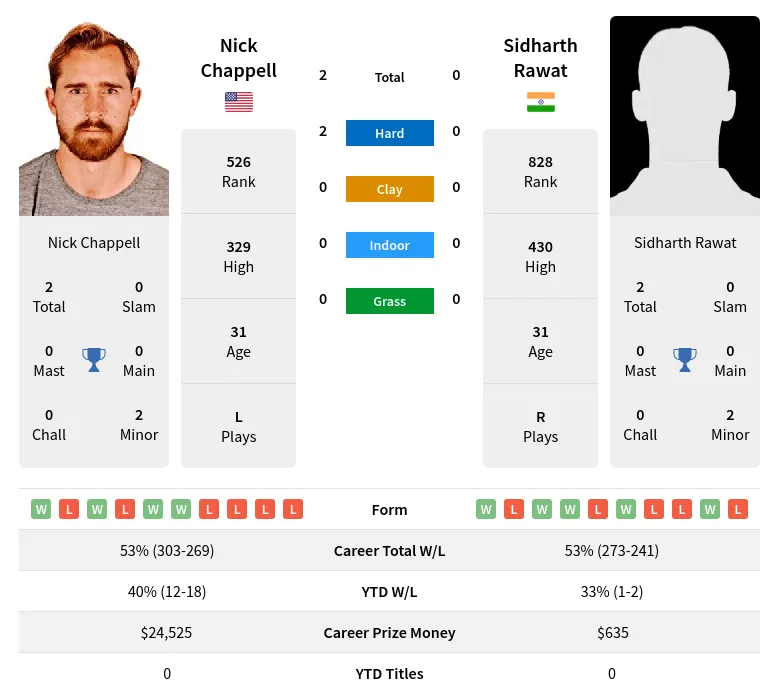 Chappell Rawat H2h Summary Stats 28th June 2024