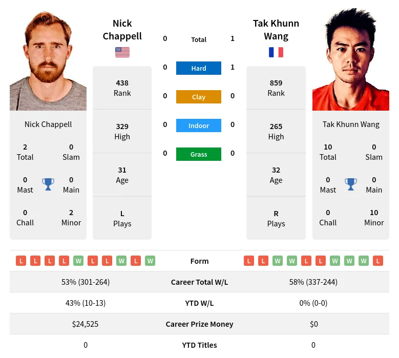 Chappell Wang H2h Summary Stats 19th April 2024