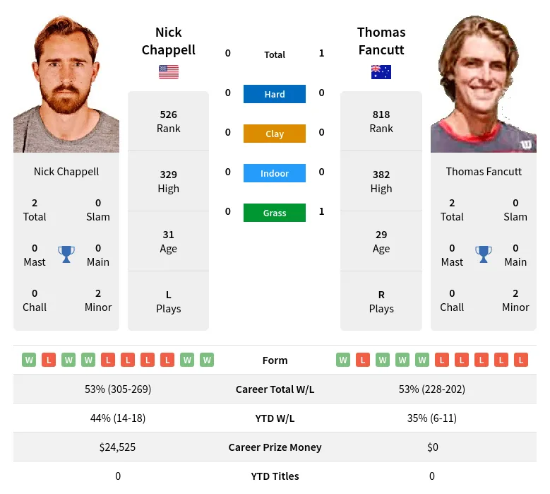 Fancutt Chappell H2h Summary Stats 18th April 2024