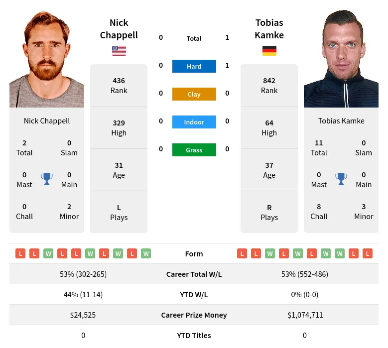 Chappell Kamke H2h Summary Stats 28th March 2024