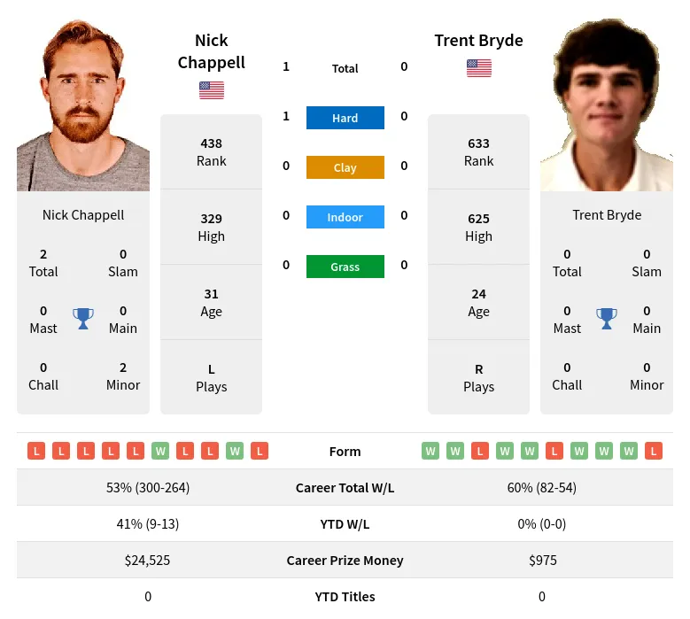 Bryde Chappell H2h Summary Stats 24th April 2024