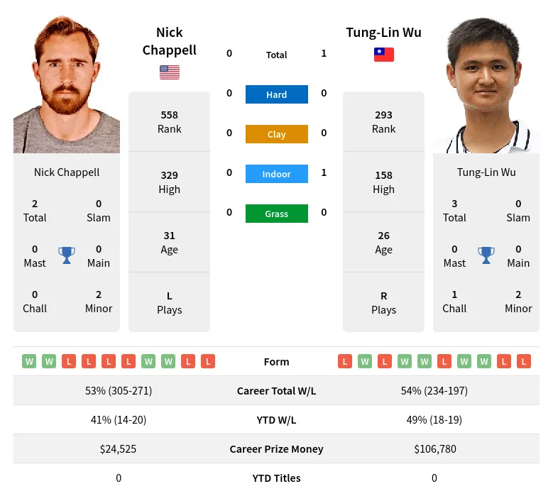 Wu Chappell H2h Summary Stats 18th April 2024