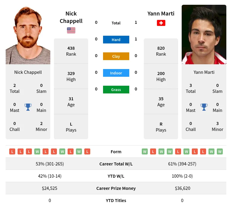 Chappell Marti H2h Summary Stats 17th April 2024
