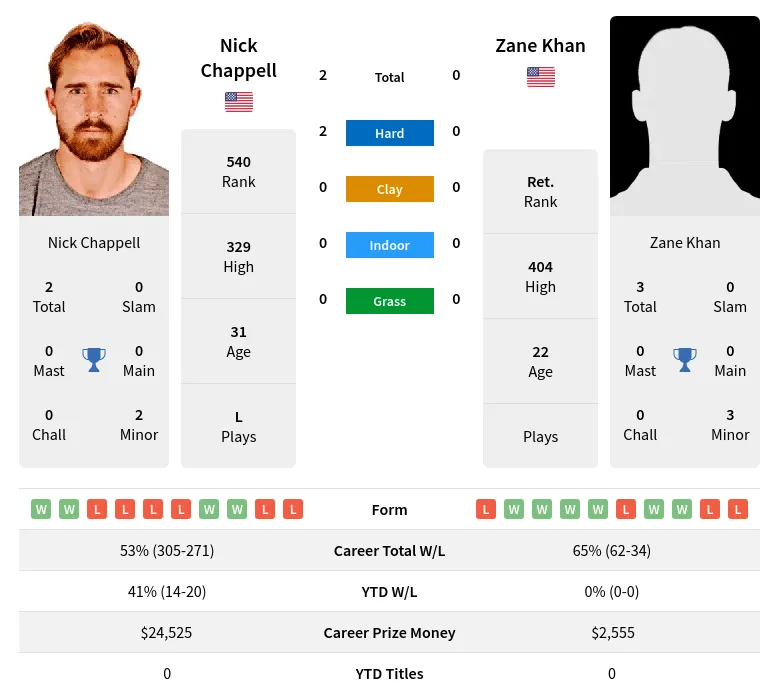 Chappell Khan H2h Summary Stats 12th June 2024