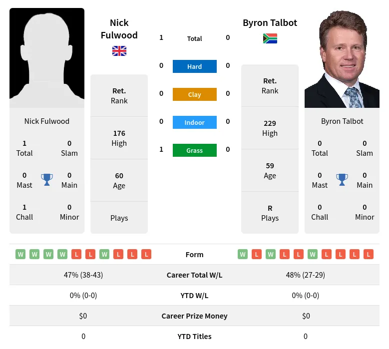 Fulwood Talbot H2h Summary Stats 4th July 2024