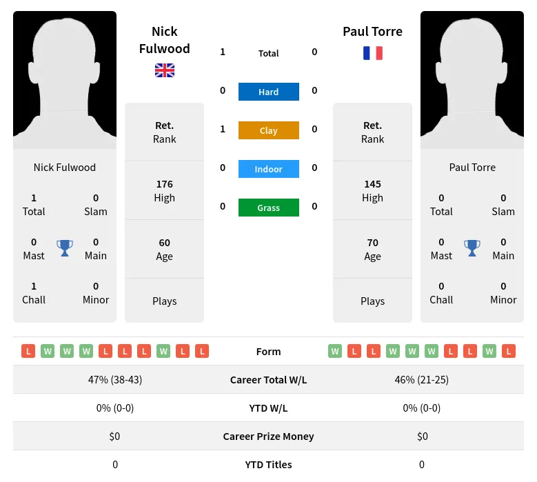 Fulwood Torre H2h Summary Stats 2nd July 2024