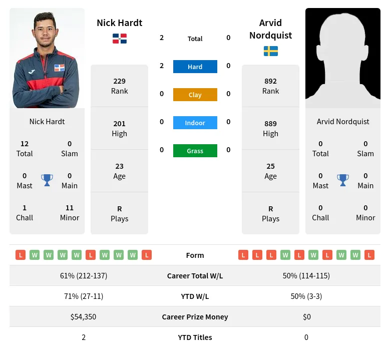 Hardt Nordquist H2h Summary Stats 17th April 2024