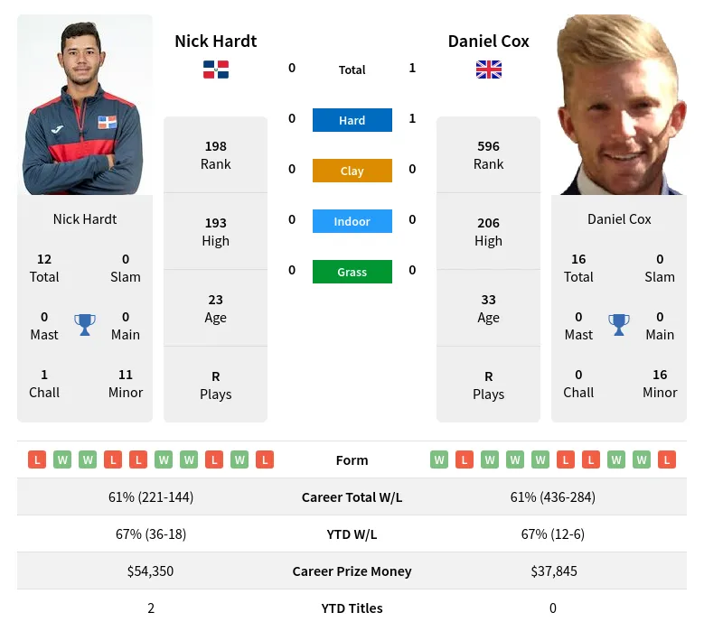 Cox Hardt H2h Summary Stats 28th March 2024