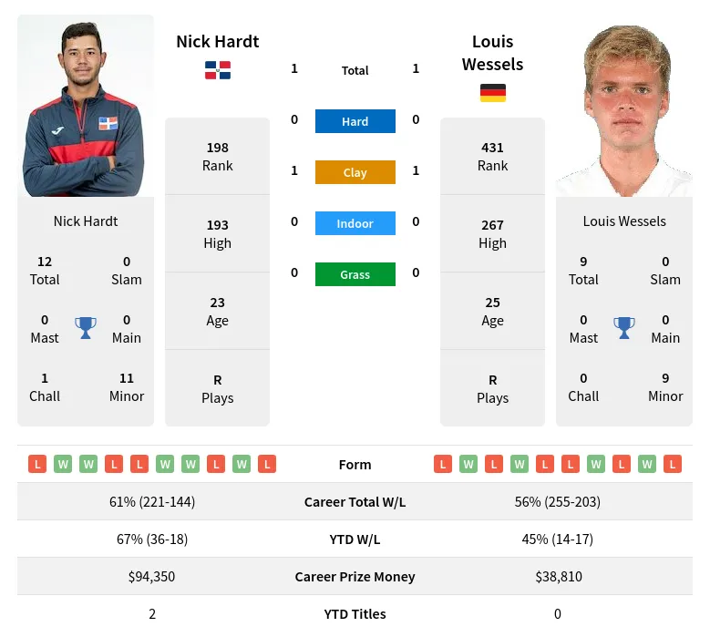 Hardt Wessels H2h Summary Stats 29th March 2024