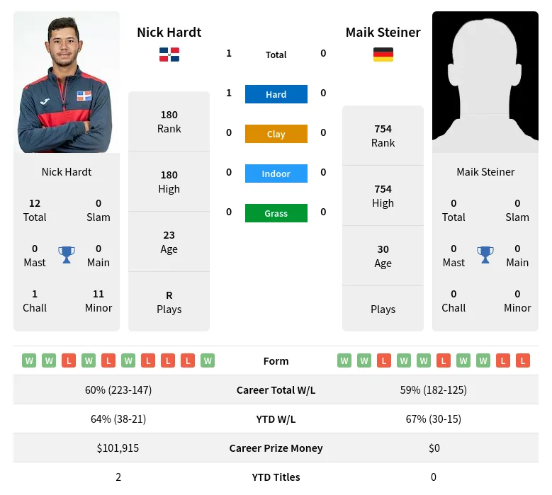 Hardt Steiner H2h Summary Stats 24th April 2024