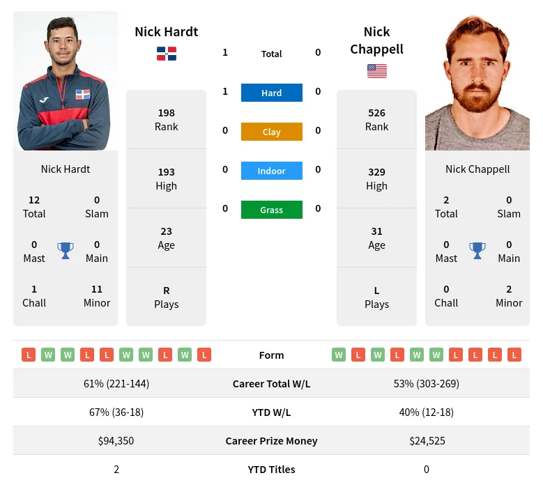 Chappell Hardt H2h Summary Stats 20th April 2024