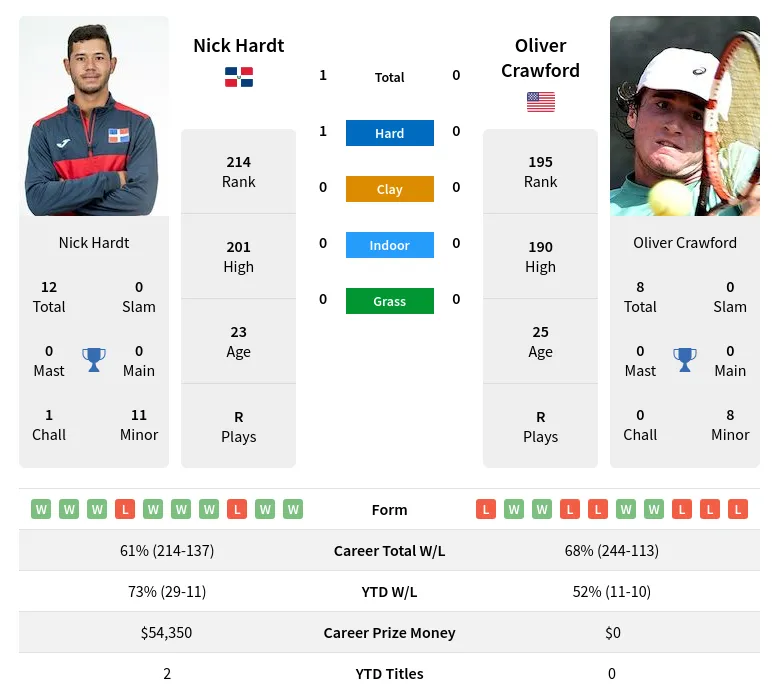 Crawford Hardt H2h Summary Stats 18th May 2024