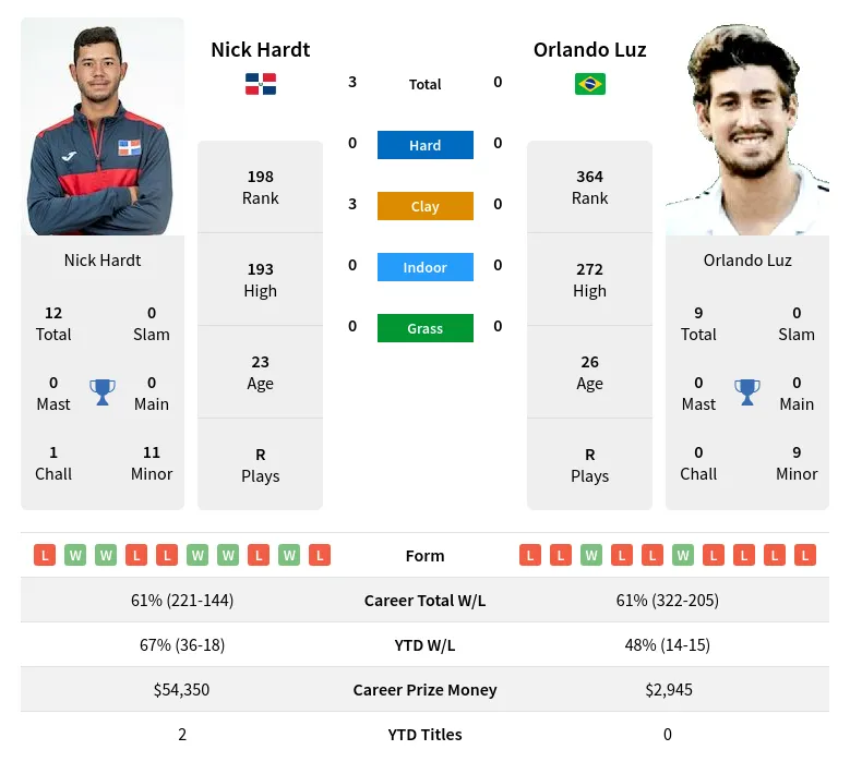 Hardt Luz H2h Summary Stats 28th March 2024
