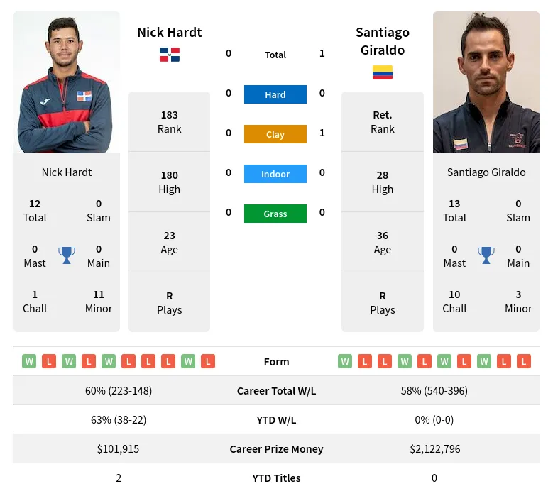 Giraldo Hardt H2h Summary Stats 19th April 2024