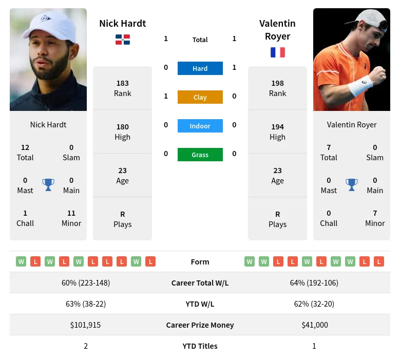 Hardt Royer H2h Summary Stats 19th April 2024