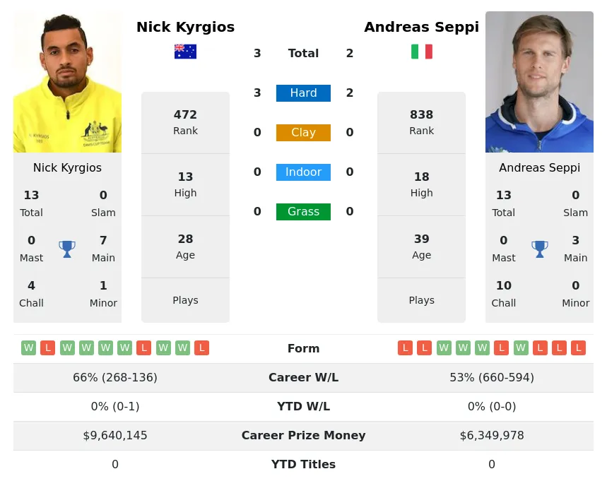 Seppi Kyrgios H2h Summary Stats 19th April 2024