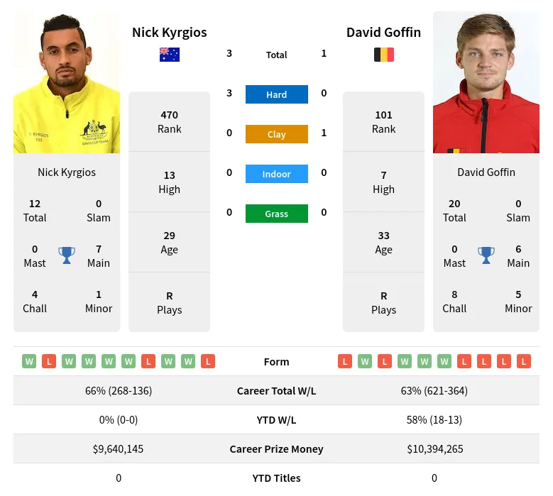Kyrgios Goffin H2h Summary Stats 28th March 2024