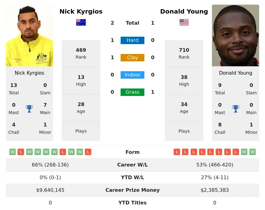 Kyrgios Young H2h Summary Stats 19th April 2024