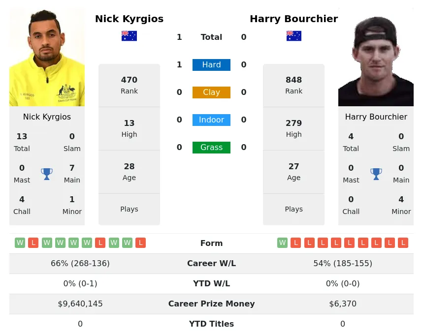 Kyrgios Bourchier H2h Summary Stats 23rd June 2024