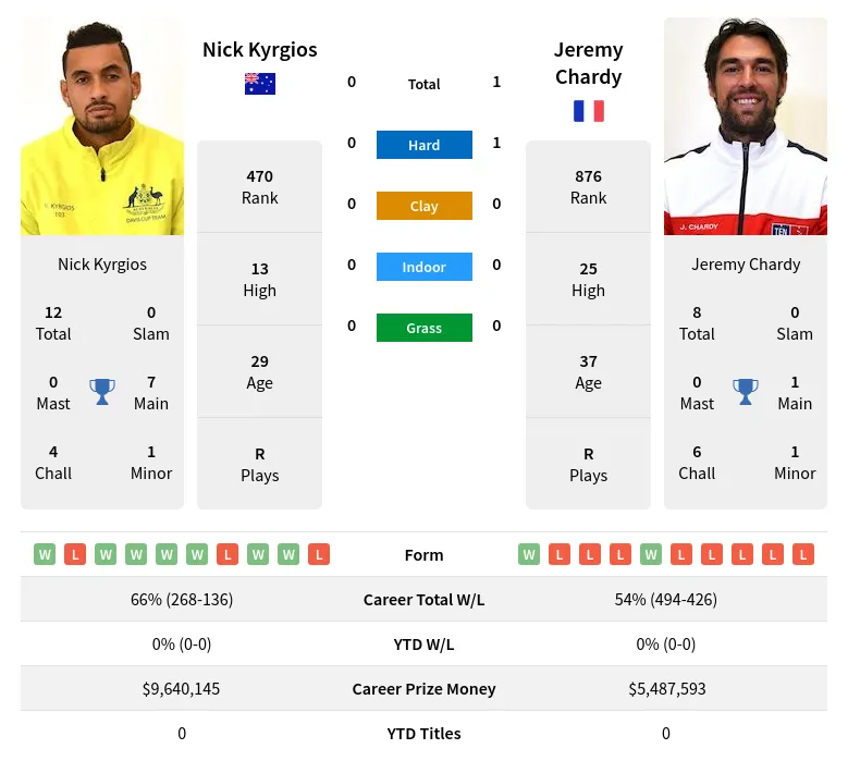 Chardy Kyrgios H2h Summary Stats 26th June 2024