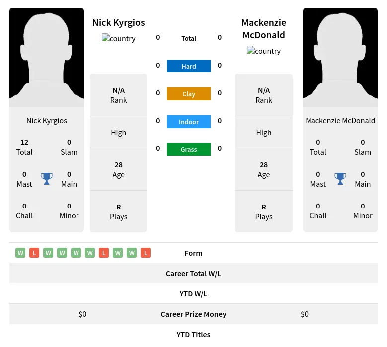 Kyrgios McDonald H2h Summary Stats 20th April 2024