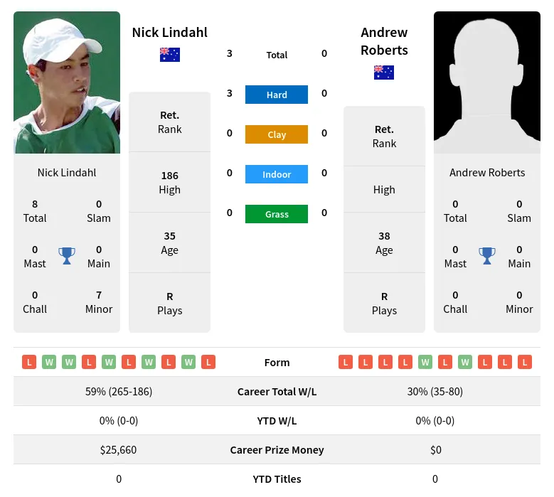 Lindahl Roberts H2h Summary Stats 19th April 2024