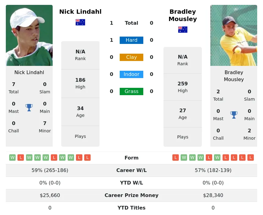 Lindahl Mousley H2h Summary Stats 23rd April 2024