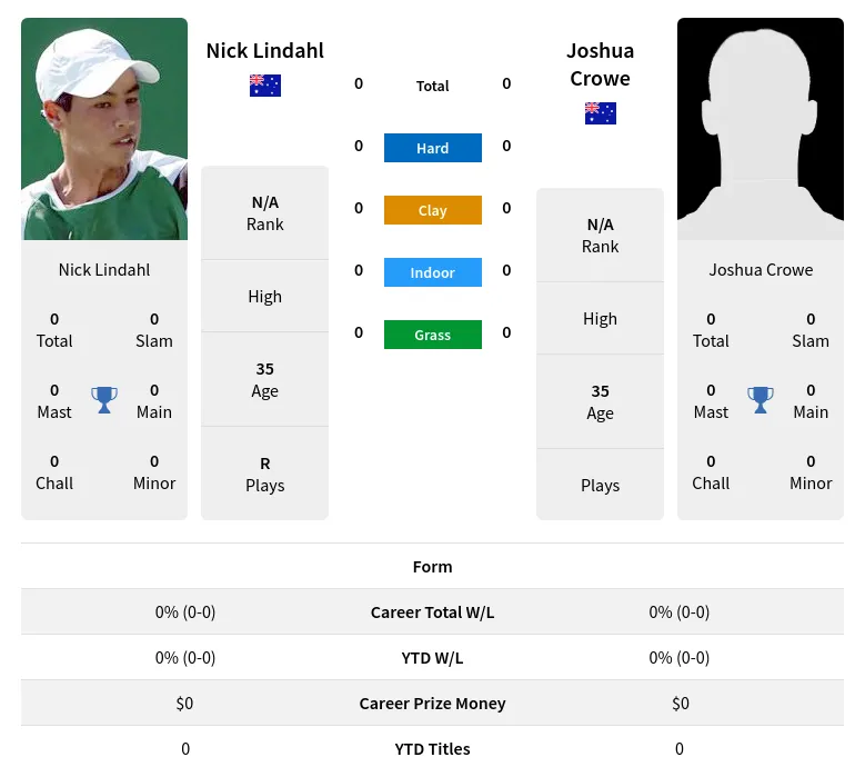 Lindahl Crowe H2h Summary Stats 23rd April 2024